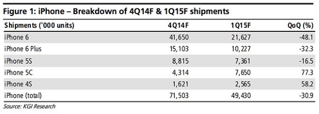 Аналитик: за последний квартал года Apple продаст 71,5 млн iPhone