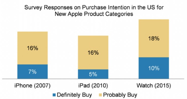 Apple Watch купят 10% владельцев iPhone