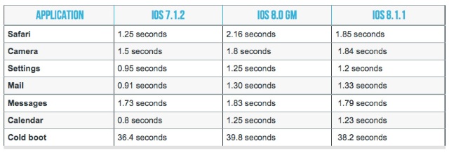 Специалисты сравнили производительность iOS 8.1.1 с другими прошивками
