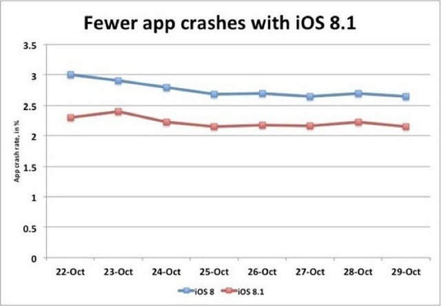 iOS 8.1: приложения «крашатся» на 20% реже, чем в iOS 8.0
