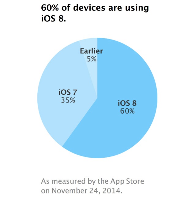 На iOS 8 перешло уже 60% владельцев iPhone, iPad и iPod Touch