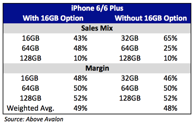 Почему Apple решила выпускать iPhone 6 и iPhone 6 Plus с 16 ГБ встроенной памяти?