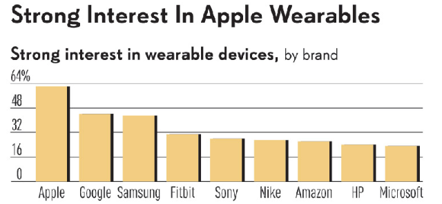 Apple Watch ждут больше других носимых аксессуаров