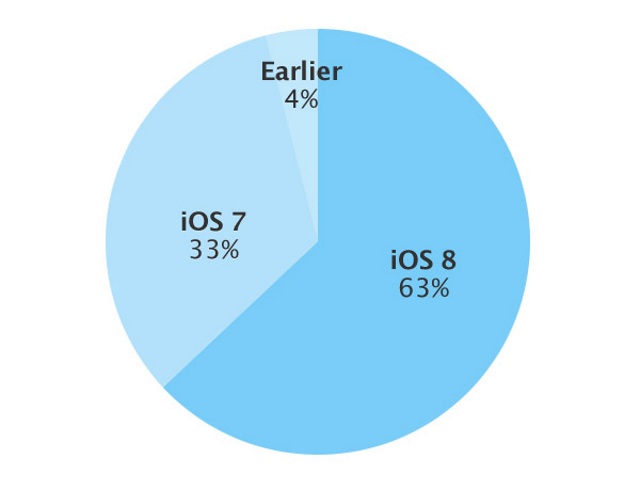 Доля iOS 8 продолжает увеличиваться