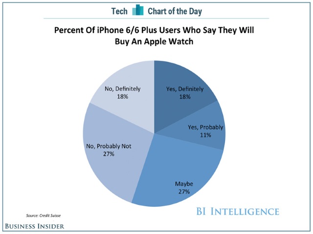 Почти 20% владельцев iPhone 6 планируют приобрести Apple Watch