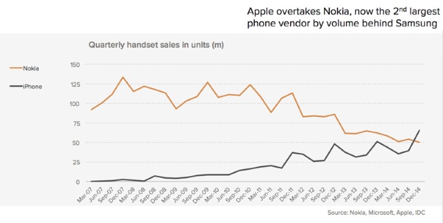 Apple вышла на второе место по продажам телефонов