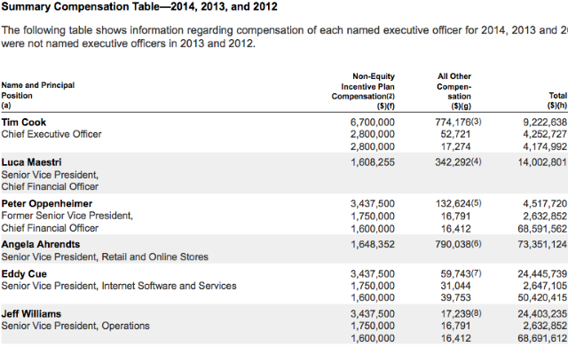 Чистая выручка Apple за 2014 год составила $182,8 млрд