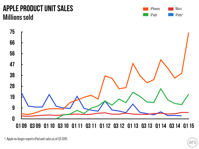 В четвертом квартале 2014 года Apple и Samsung продали одинаковое количество смартфонов