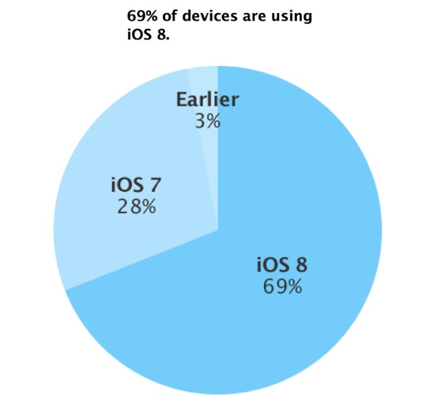 За последние две недели доля iOS 8 выросла еще на 1%