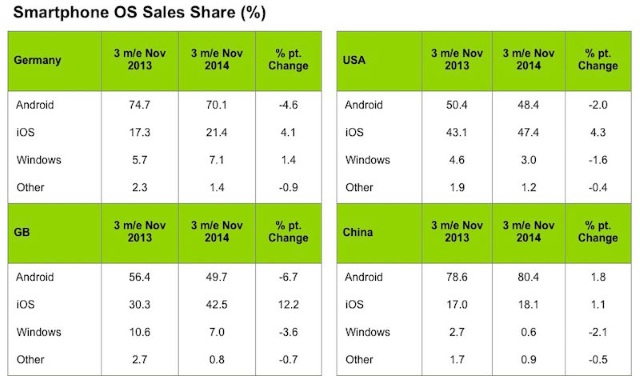 Доля Apple на рынках смартфонов по всему миру уверенно растет
