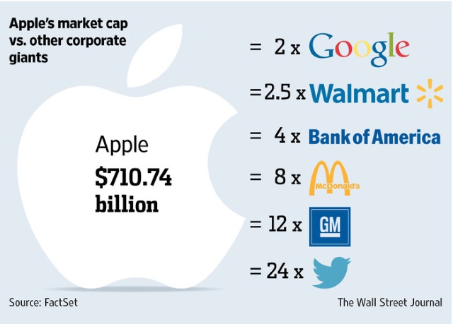 Капитализация Apple опять превысила $700 млрд