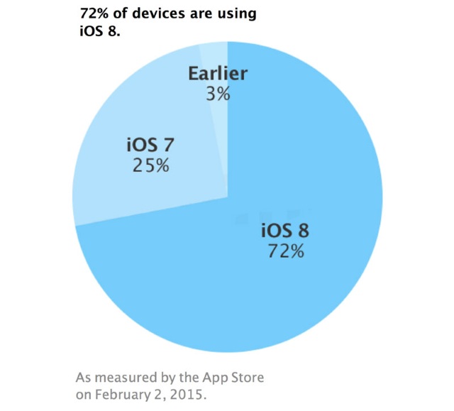 iOS 8 установило 72% владельцев iPhone, iPad и iPod Touch