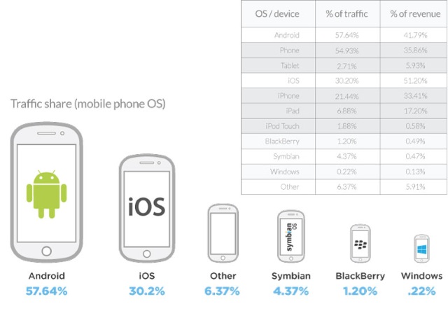 iOS удержала лидерство по уровню доходов от мобильной рекламы