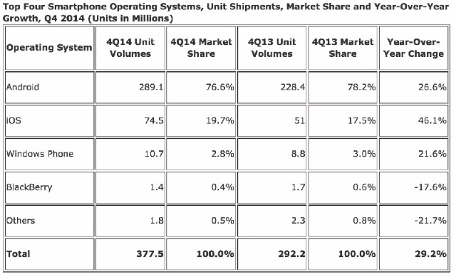 На долю iOS и Android приходится 96% рынка смартфонов
