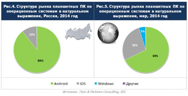 В 2014 году доля iPad в России сократилась на 7%