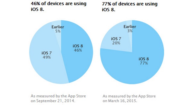 На iOS 8 работает 77% мобильных устройств Apple