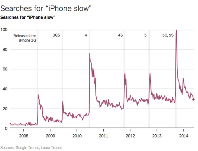 СМИ: Apple специально замедляет скорость работы старых iPhone