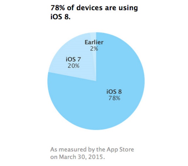 На iOS 8 перешло 78% владельцев iPhone, iPad и iPod Touch
