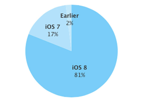 iOS 8 установлена на 81% мобильных устройств Apple