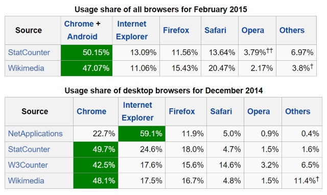 Safari занял второе место в списке самых популярных браузеров