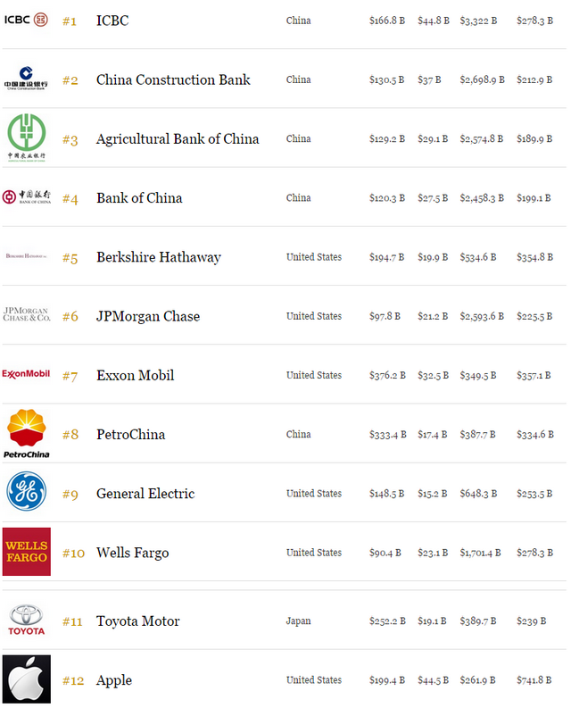 Forbes поставила Apple на 12-е место списка крупнейших компаний мира