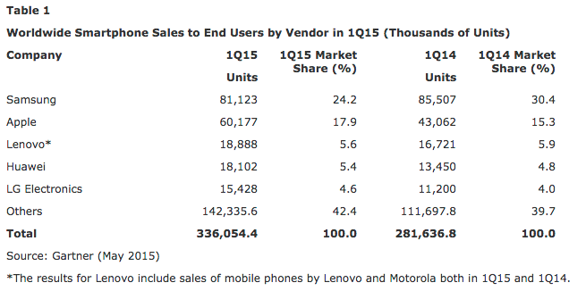 В первом квартале 2015 года Apple улучшила показатели по мировым продажам смартфонов на 2,6%