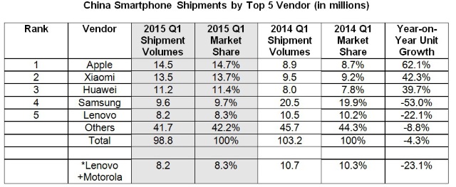 Apple обошла Xiaomi, став крупнейшим поставщиков смартфонов в Китае