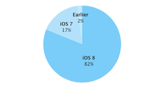iOS 8 установлена на 82% мобильных устройств Apple