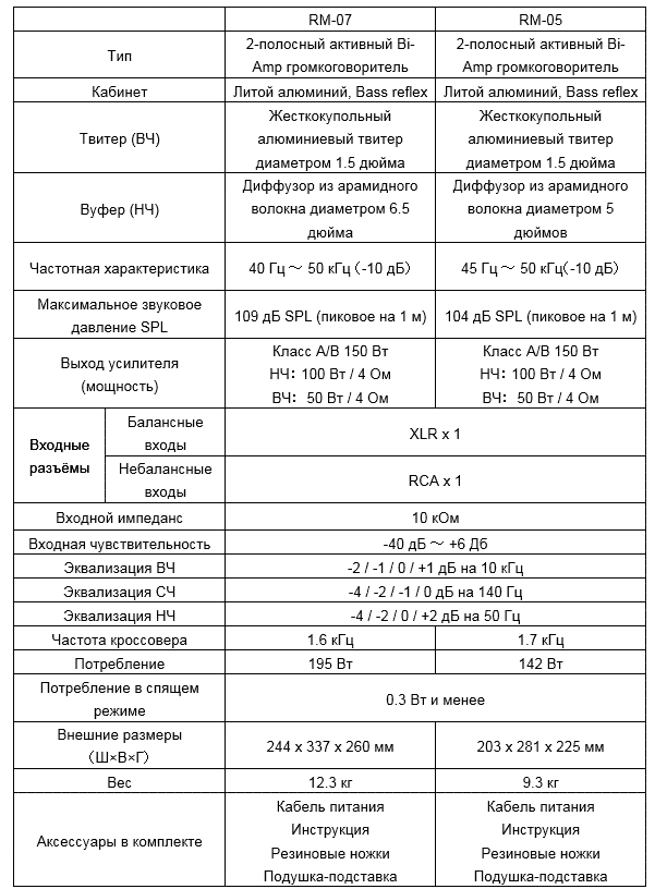 Характеристики мониторов Pioneer RM-07 и RM-05