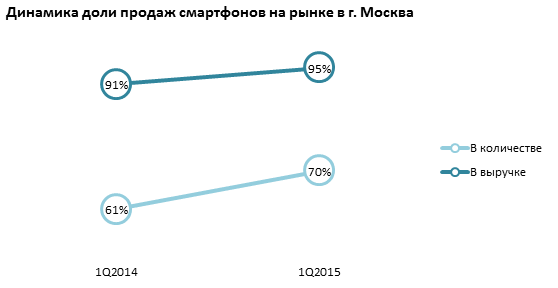 Динамика доли продаж смартфонов на рынке Москвы