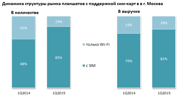 Динамика структуры рынка планшетов с поддержкой СИМ-карт в Москве