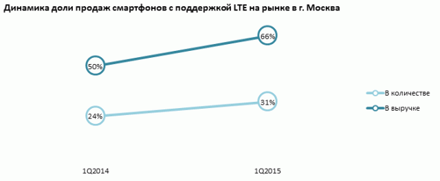 Динамика доли продаж смартфонов с поддержкой LTE в Москве