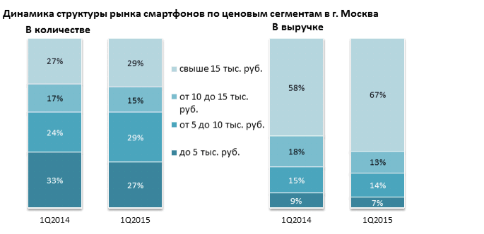 Динамика рынка продаж смартфонов по ценовым сегментам в Москве