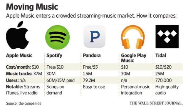 Apple Music в сравнении с другими популярными стриминговыми сервисами