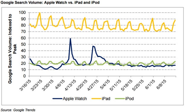 Пользователи ищут iPod в Сети чаще, чем Apple Watch