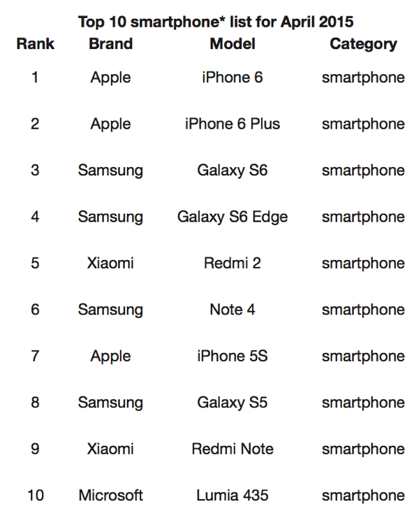 iPhone 6 и iPhone 6 Plus — самые продаваемые смартфоны апреля
