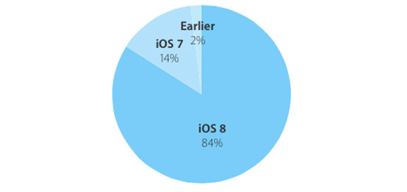На iOS 8 перешло 84% пользователей iPhone, iPad и iPod Touch
