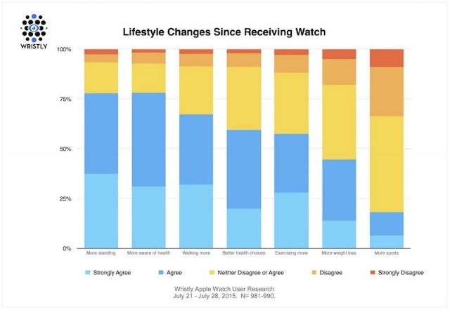 Apple Watch помогают своим владельцам вести здоровой образ жизни