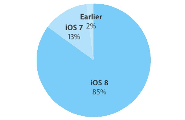 iOS 8 установлена на 85% мобильных устройств Apple