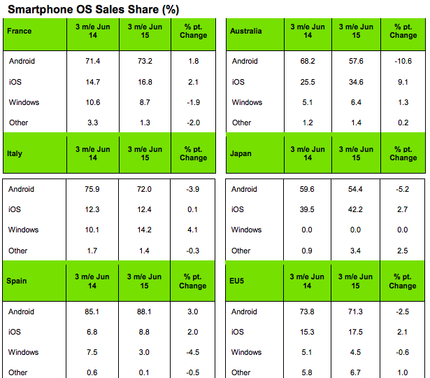 Kantar: рыночная доля iPhone растет по всему миру, но не в США