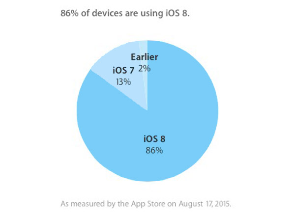 iOS 8 отвоевала у других версий iOS еще один процент
