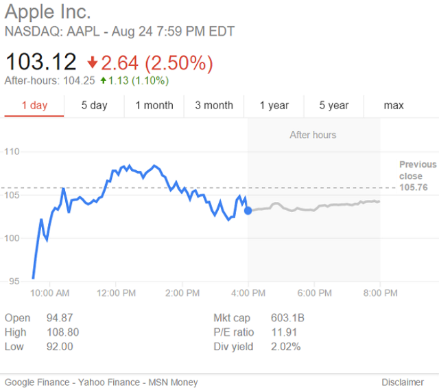 Падение акций Apple не смущает Тима Кука