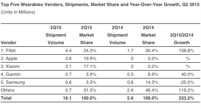 Во втором квартале 2015 года было продано 3,6 млн Apple Watch