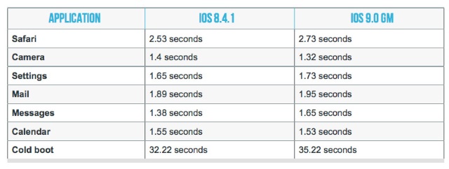 Так ли быстра iOS 9?