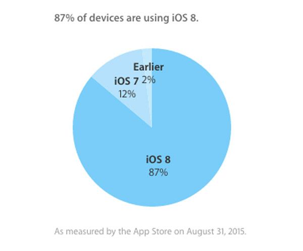 iOS 8 установлена на 87% мобильных устройств Apple