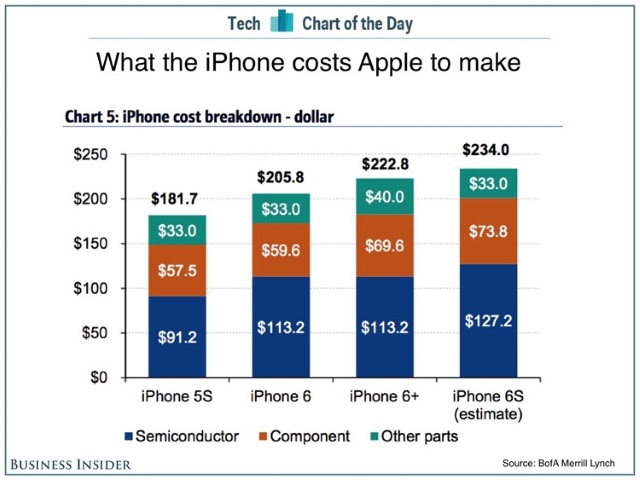 Себестоимость iPhone 6s составляет $234