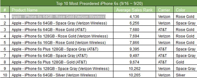 iPhone 6s в цвете «розовое золото» интересует покупателей больше всего