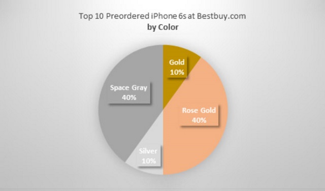 iPhone 6s в цвете «розовое золото» интересует покупателей больше всего