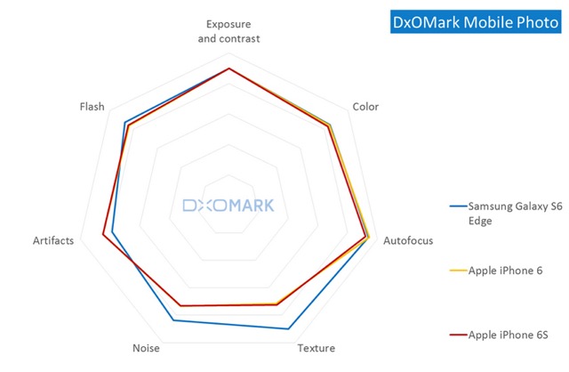 Камера iPhone 6s получила средние оценки в рейтинге DxOMark