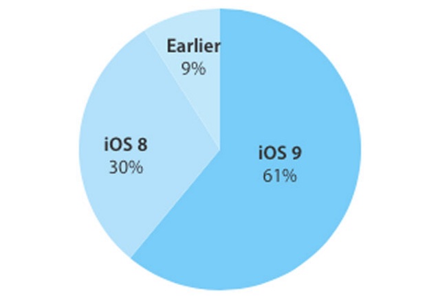 iOS 9 установлена на 61% мобильных устройств Apple